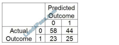 examscode a00-240 exam questions q8