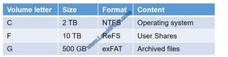 examscode 70-744 q12