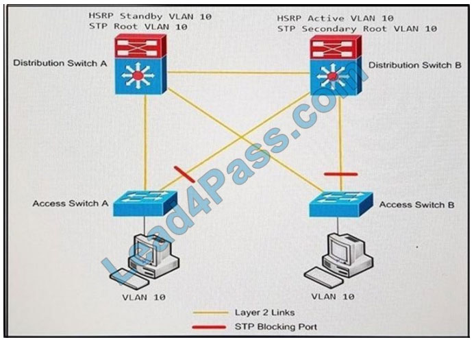 examscode 300-420 q8