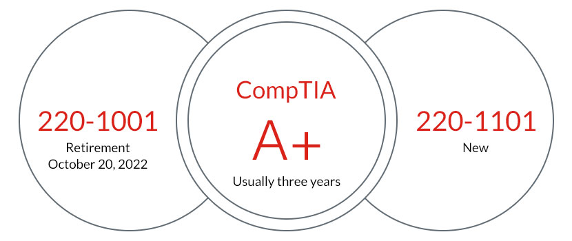 comptia a+ 220-1101 exam 2023